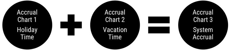 Accrual Chart 1 (Holiday Time) + Accrual Chart 2 (Vacation Time) = Accrual Chart 3 (System Accrual)