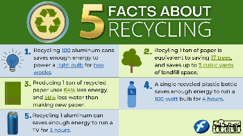Five Facts About Recycling